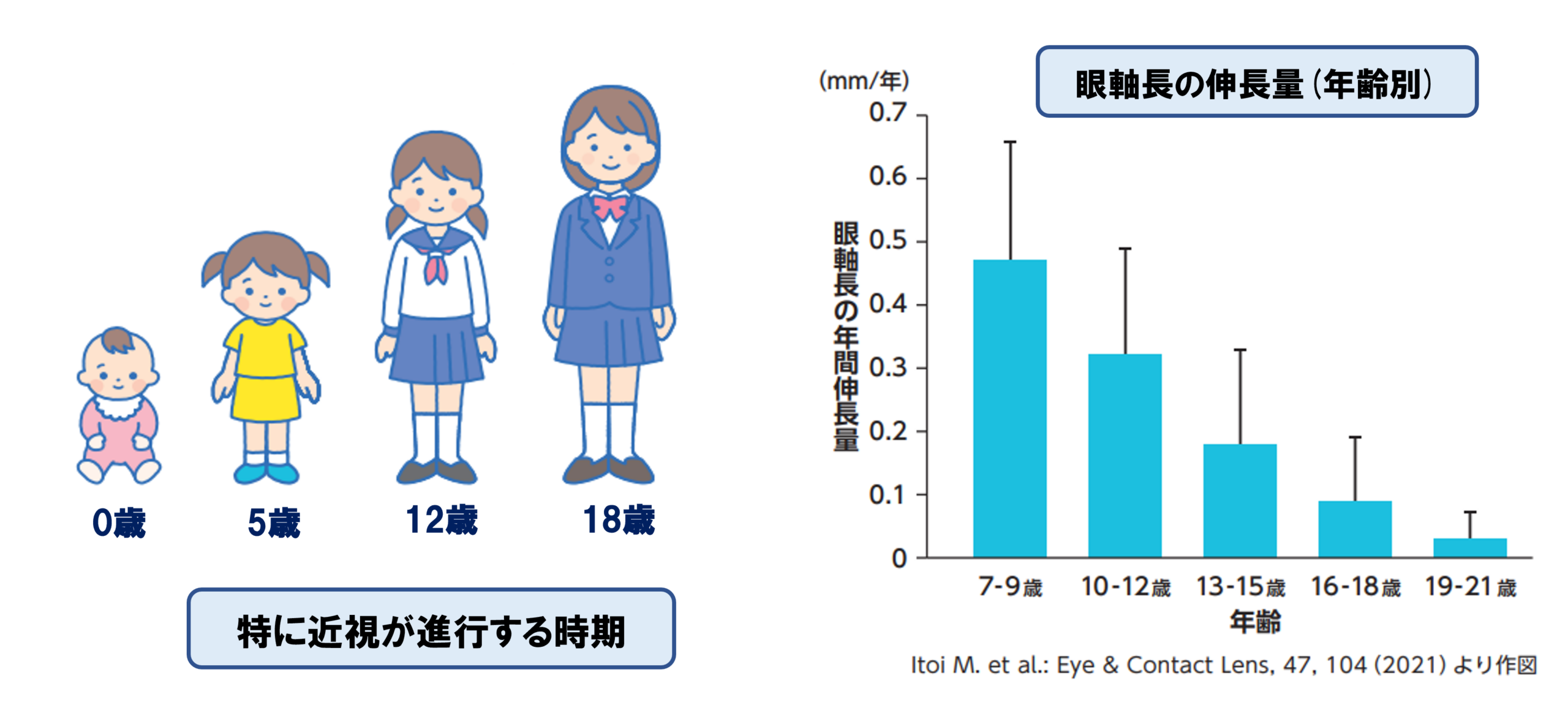 近視の進行時期